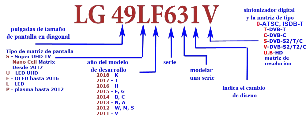 La imagen tiene un atributo ALT vacío; su nombre de archivo es IDENTIFICACIÓN-DE-LOS-MODELOS-DE-TV-LG-2012-2018.png