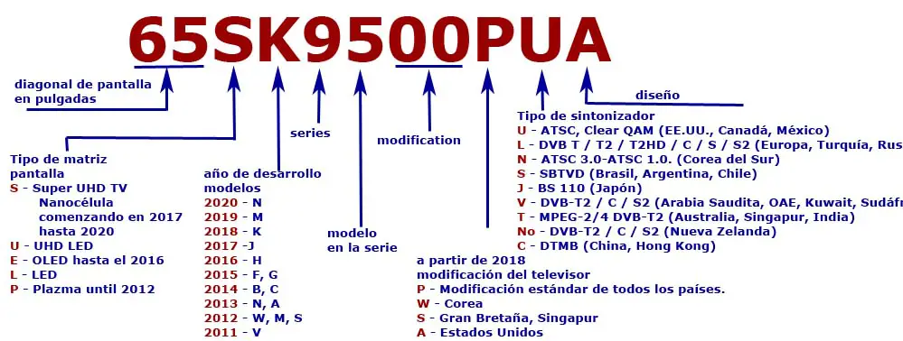 número de modelo del televisor LED LG