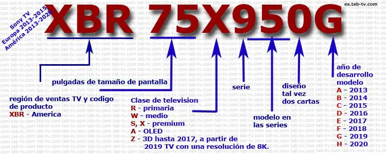 Número de modelo de Sony TVs America que significa
