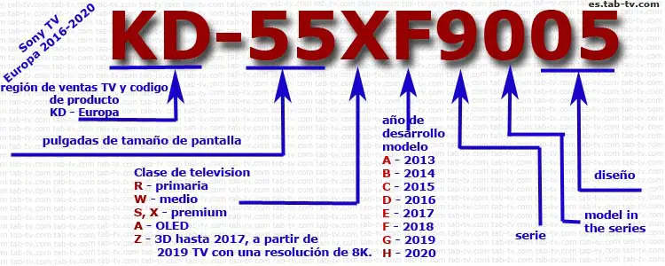 Número de modelo de televisores Sony que significa