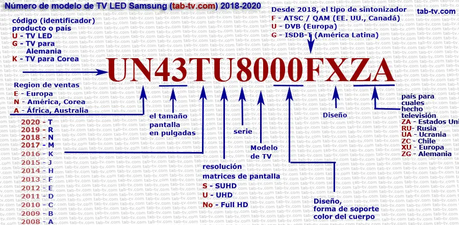 Identificación del número de modelo, TV LED Samsung  2017-2020