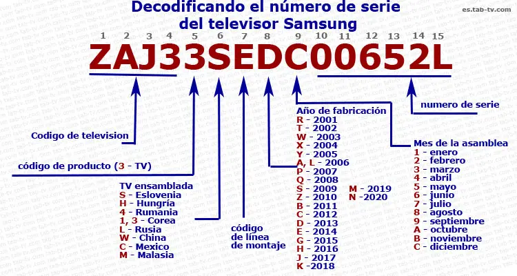 Ejemplo de decodificación del número de serie de Samsung TV
