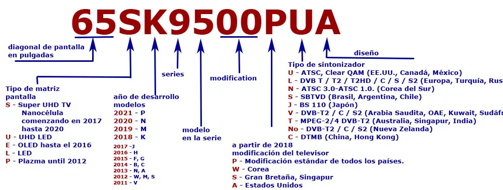 número de modelo del televisor LED LG 2018-2021
