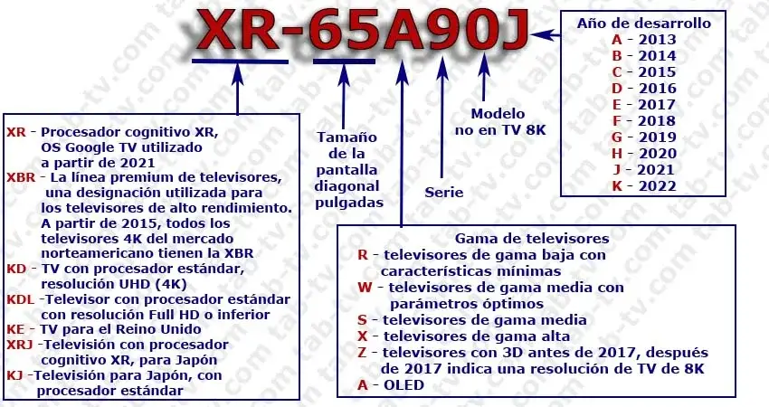 Número de modelo de televisor Sony 2012-2022, explicado 