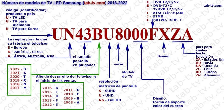 Qué significa Samsung TV modelos 2008-2022 LED, QLED, OLED, LifeStyle |  