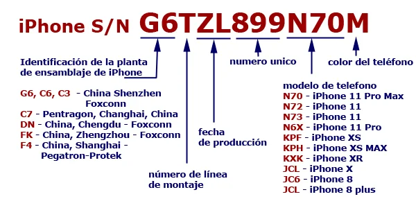 Número de serie del iPhone que significa explicación 2010-2022 |  