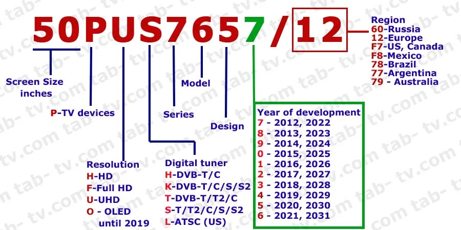 Explicación de los modelos de televisores Philips 2012-2022 